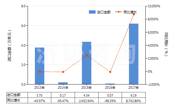 2013-2017年中國硫鎂礬礦及瀉鹽礦(天然硫酸鎂)(HS25302000)進口總額及增速統(tǒng)計